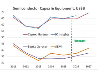 半導体設備投資は過去最高額レベルへ回復 - Semiconductor Intelligence