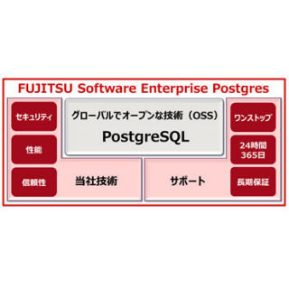 富士通、暗号化やインメモリによる高速化を実装したOSSベースの新DB