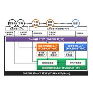 キヤノンITソリューションズ、出荷期限を考慮した需要予測・需給計画システム