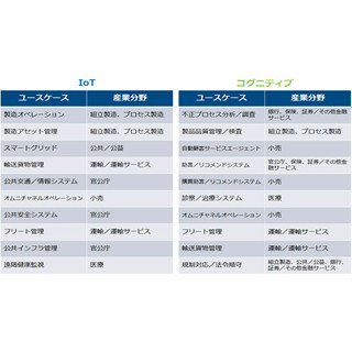 有効活用可能なデータの最大化をけん引するのはコグニティブ(AI) - IDC調査