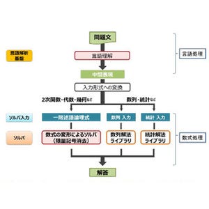 富士通研究所など、AIプロジェクト「東ロボ」が数学と物理で偏差値を向上