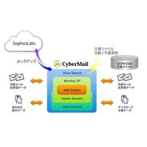 CyberMail、アンチウイルス機能「Cloud Live Protection」を実装