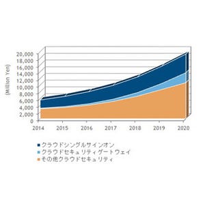 2020年までの国内クラウドセキュリティ市場の成長率は23.8% - IDC調査