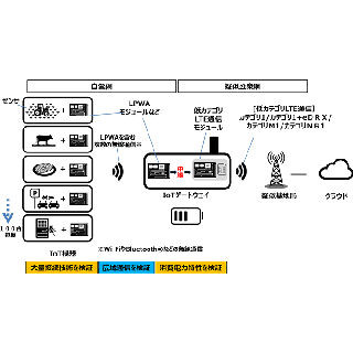 ドコモ、IoT機器から収集した情報を無線でクラウドへ送信する実証実験