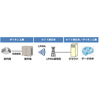 ダイキンとNTT西日本、空調機をLPWAに接続するフィールドトライアルを実施