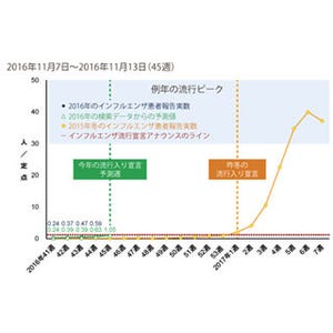 今週にも「インフルエンザ流行入り宣言」の可能性 - ヤフー検索データ分析