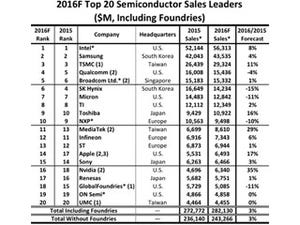 2016年の年間半導体企業売上高ランキングトップ20予測をIC Insightsが発表