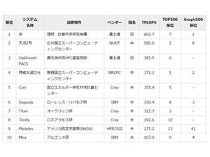 スパコン「京」、実アプリ向け処理性能指標ランキングで世界1位を獲得