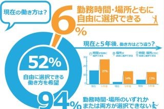 今、柔軟な働き方が出来ている人はわずか6％ - シトリックス調査