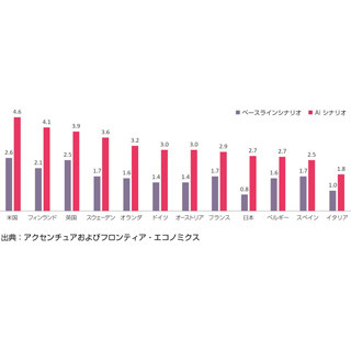 AIで経済成長率が2035年に倍増、労働生産性は最大40%向上 - アクセンチュア