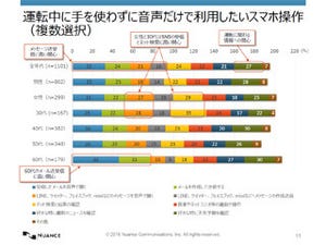 20代の1割は1日1回以上スマホの音声アシスト機能を使う - 自動車内での音声認識機能の利用拡大に期待するNuance