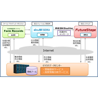 日立システムズなど3社、青果流通分野向けサービスで協業 - データを一元化