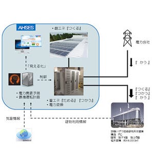 安藤ハザマ、機械学習を活用した新たなスマートエネルギーシステムを開発