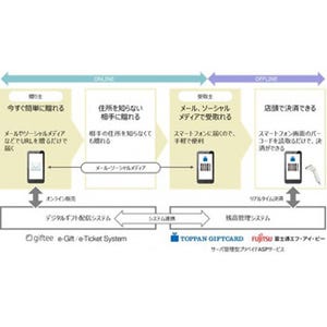 凸版印刷など、スマホで贈り物が可能なサービス-デジタルギフト事業で連携