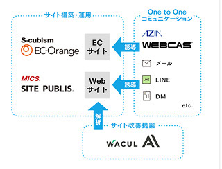 ECサイト構築、マーケティング、IoT、AIと4社の強みを活かして協業 - エイジア、エスキュービズム、ミックスネットワーク、WACUL