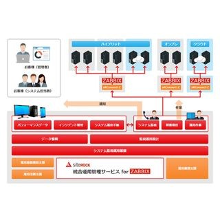 サイトロック、24時間365日体制のZabbix向け有人対応型運用サービスを提供