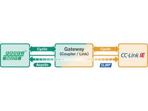 CC-Link IEとPROFINET間の相互接続性を提供する仕様の策定作業が終了