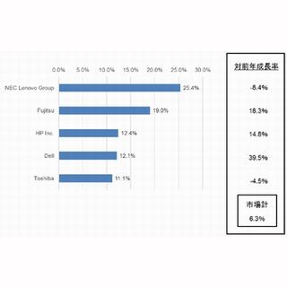 2016年第3四半期クライアントPC市場実績値、トップはNECレノボ - IDC