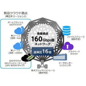 IDCF、東日本地域2カ所目の大規模クラウド拠点を新設 - GPUサーバを提供