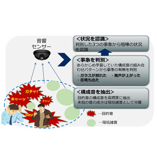 NEC、状況を音で認識する技術を開発 - 防犯や見守りでの活用に期待