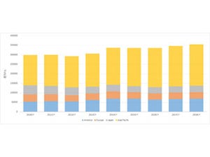 2016年の半導体市場は前年比0.1%減 - WSTSが2016年秋季半導体市場予測を発表