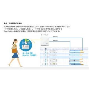 ACCESSとチームスピリット、Beaconを利用した勤怠・業務管理システム