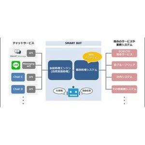 ネオス、LINEなどに対応したチャットボット基盤「SMART BOT」を開発