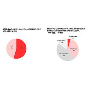 6割の人が「オフィス環境に不満」-USEN調査結果