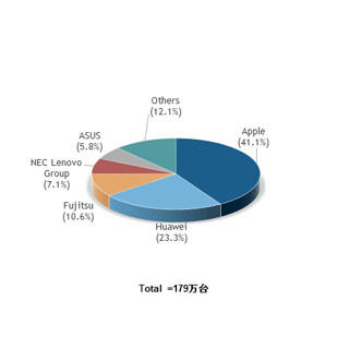 2016年第3Qの国内タブレット市場、シェア2位にファーウェイ - IDC調査