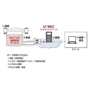 ネクストジェンの「U3 REC」、 ドコモ「通話録音サービス」内での販売開始