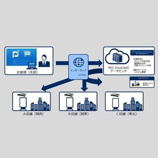 NEC、中小規模デジタルサイネージ導入を支援するクラウドサービスパック