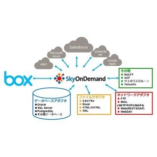 テラスカイ、「SkyOnDemand」が「Box」のエコソリューションパートナーに