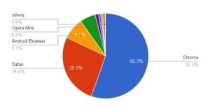 Chromeが55%超え - 11月ブラウザシェア(モバイル)