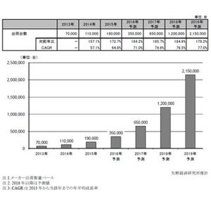 3Dプリンタの世界出荷台数、2015年は前年比72.7%増 - 矢野経済研究所が調査