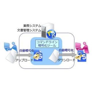 TSS LINK、業務システムや文書管理システムに暗号化機能を組み込む製品