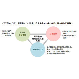 アグレックスなど3者、青森県つがる市のBPO拠点で保険のバックオフィス業務