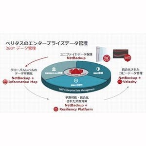 ベリタス、「Veritas NetBackup 8.0」と「360度データ管理」を発表