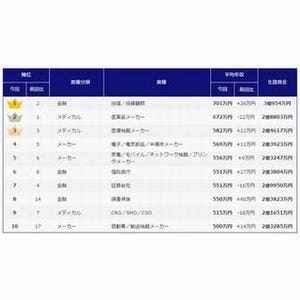 2016年67業種の平均年収ランキング、第2位は医薬品メーカー、第1位は?