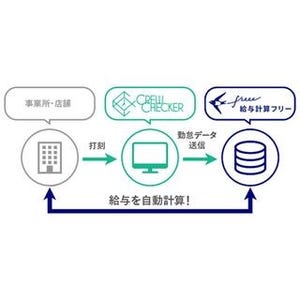 freee、勤怠管理サービス「CREW CHECKER」と連携し給与計算業務を効率化