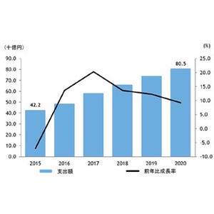 2020年までにハイパーコンバージド市場は7倍に拡大 - IDC調査