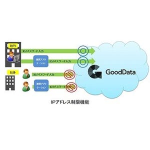 サムライズ、クラウドBIツールにIPアドレス制限機能追加でセキュリティ強化