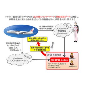 IBMとJAL、統計分析ソフトウェアを活用した航空機の故障予測分析を開始