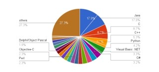 止まらないC言語の下落 - 12月言語ランキング