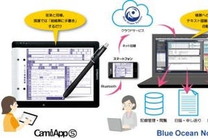 コクヨ、介護現場の手書き帳簿を自動でデータ化するソリューションを提供