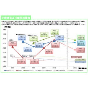 科学・数学は世界のトップ水準 15歳学力調べるOECDのPISA結果