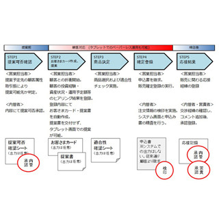 NEC、金融向けに投資信託などの「預かり資産販売支援システム」