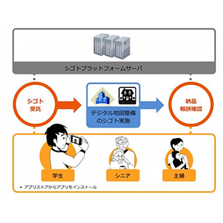 KDDI、スマホで仕事の受託から納品まで可能なアプリを活用した実証実験