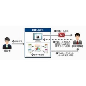 大塚商会、標的型メールに関する対処訓練が行えるサービス