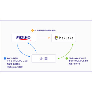 みずほ銀行、クラウドファンディングとビジネスマッチングで連携