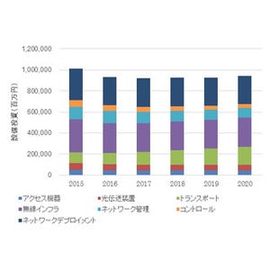 2016年の国内通信事業者のネットワーク設備投資市場予測は前年比7.8%減